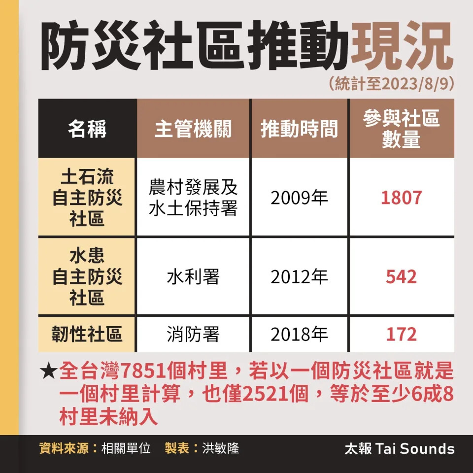 防災社區推動現況