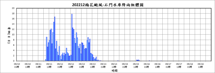 202212梅花-石門水庫降雨組體圖
