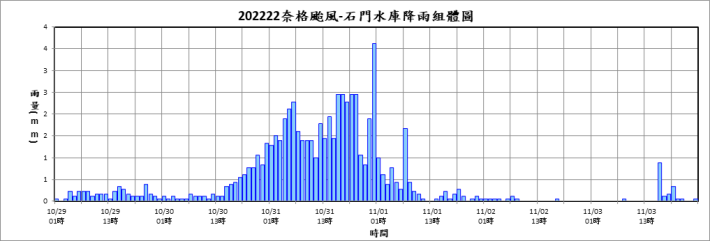 202222奈格-石門水庫降雨組體圖