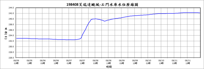 198408芙瑞達-石門水庫水位歷線圖