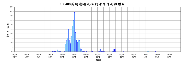 198408芙瑞達-石門水庫降雨組體圖