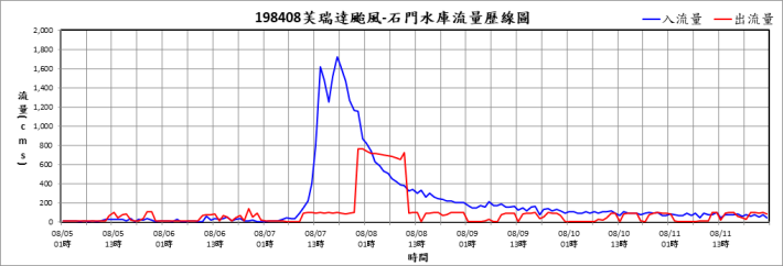 198408芙瑞達-石門水庫流量歷線圖