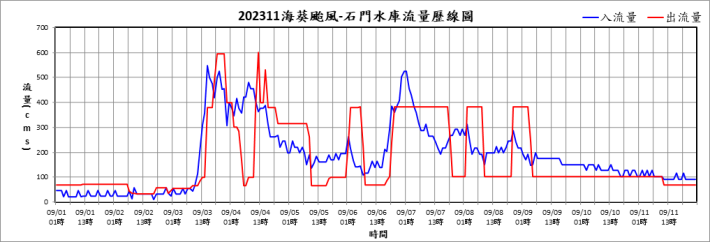 202311海葵-石門水庫流量歷線圖