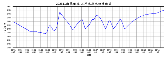 202311海葵-石門水庫水位歷線圖