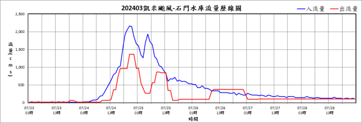 202403凱米-石門水庫流量歷線圖