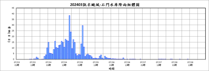 202403凱米-石門水庫降雨組體圖