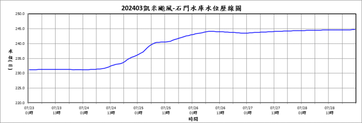 202403凱米-石門水庫水位歷線圖