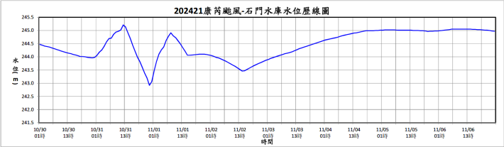 202421康芮-石門水庫水位歷線圖