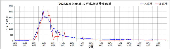 202421康芮-石門水庫流量歷線圖
