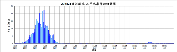 202421康芮-石門水庫降雨組體圖