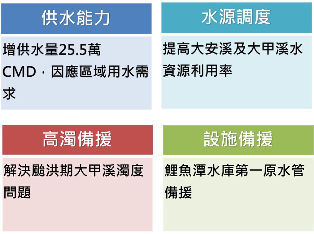 因水源聯合運用，使供水系統增加 25.5 萬噸/日、增加大安溪及大甲溪水源彈性調度、解決颱洪期大甲溪濁度問題、鯉魚潭水庫第一原水管備援。