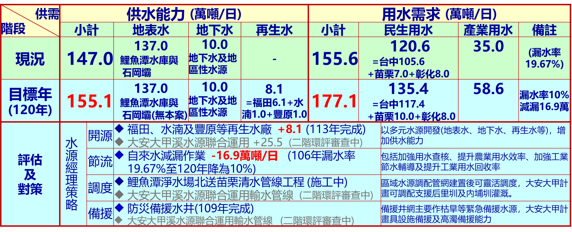 表 1 臺中地區公共用水供需檢討一覽表，關於評估及對策詳如下方註解。