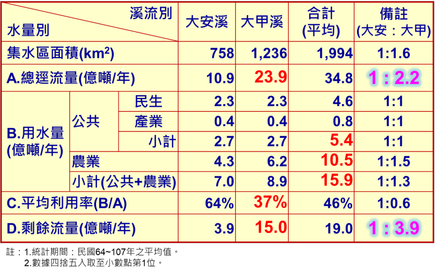 ​大安溪與大甲溪的年逕流量與水源利用率比較，總逕流量約 1:2.2，引水利用後之剩餘流量(含生態基流量)則約 1:3.9，大甲溪明顯較多。​