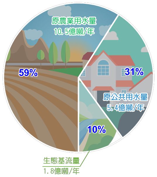 大安溪與大甲溪的用水量統計結果原農業用水量占比59%、原公共用水量占比31%、生態基流量占比10%。​