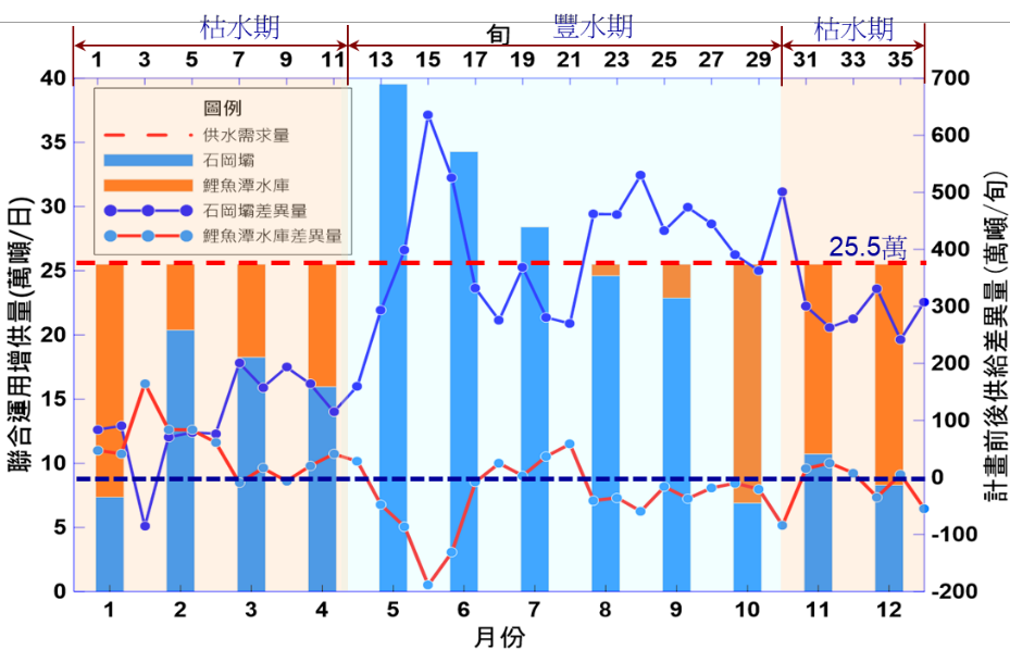 按 44 年日流量模擬分析得平均取供水量分析，豐水期在石岡壩取剩餘流量直接給淨水場之水量較高，而整體增供量合計約25.5萬噸/日。