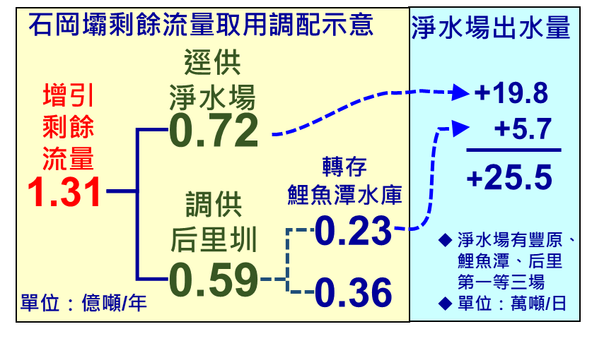 直接供淨水場水量 0.72億噸/年(平均約19.8萬噸/日)，再由水庫出水約 5.7 萬噸/日，整體增供量合計約25.5 萬噸/日。