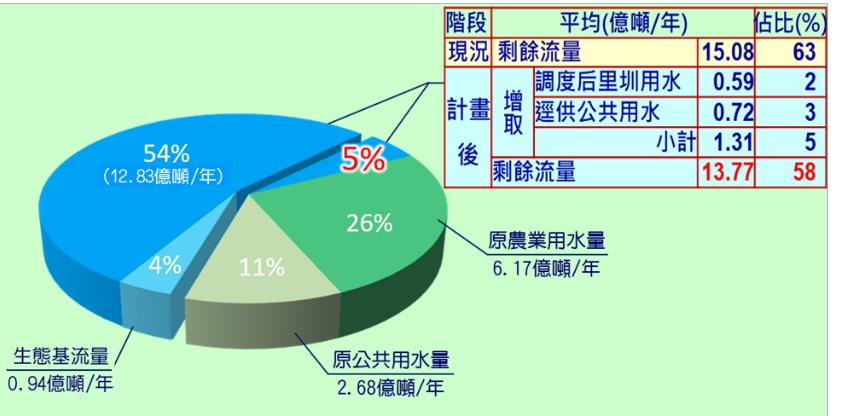 石岡壩增加取水平均約 1.31 億噸/年