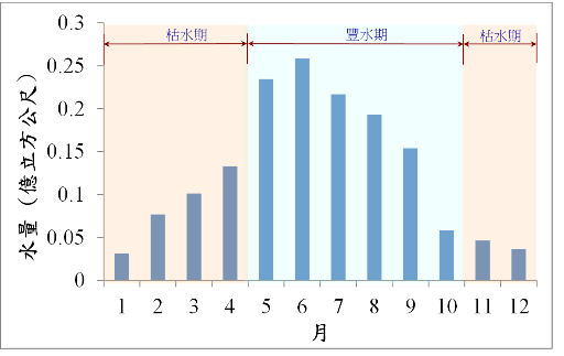 計畫後，增加利用剩餘水量 1.31 億噸/年