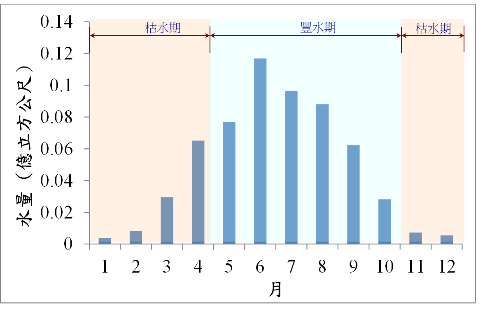 調度后里圳用水量約 0.59億噸/年