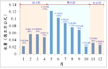 增取剩餘流量，逕供淨水場 0.72 億噸/年(約 19.8 萬 噸/日)