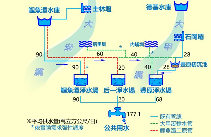 圖5 高濁情境之供水架構，詳如下方註解2。