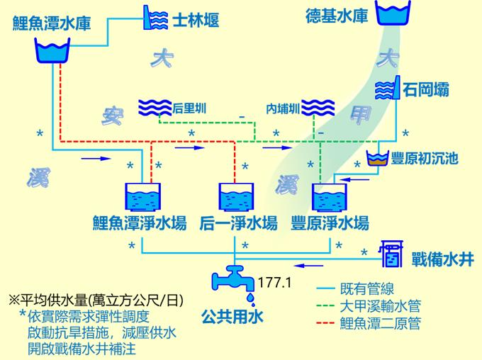 圖6 枯旱情境之供水架構，詳如下方註解3。