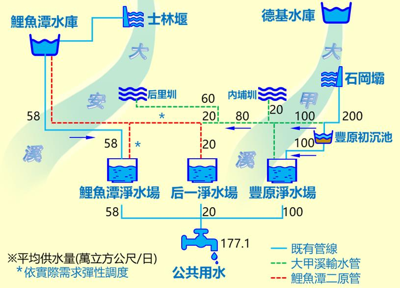 圖4 常態情境之供水架構，詳如下方註解1。