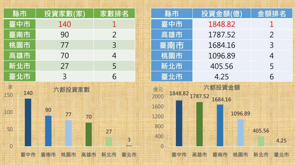 圖9 2020年六都投資統計比較" alt="臺北市、新北市、臺中市、臺南市、高雄市六都投資家數及投資資額排名，臺中市排名兩者為第一。