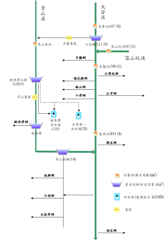 大安溪供水系統包括士林堰供灌區水路系統、鯉魚潭水庫供灌區水路系統及公共用水輸配水系統詳如下方說明