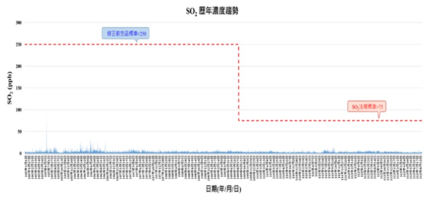 二氧化硫歷年濃度趨勢統計圖