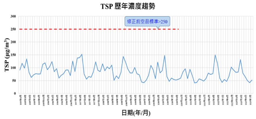 總懸浮微粒歷年濃度趨勢統計圖