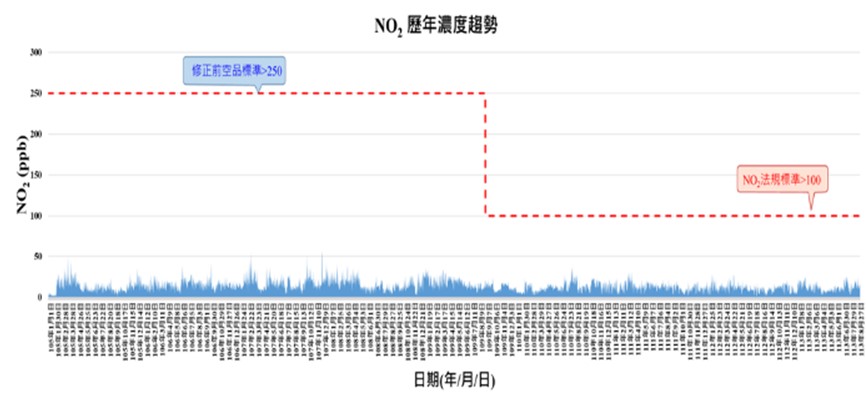 二氧化氮歷年濃度趨勢統計圖