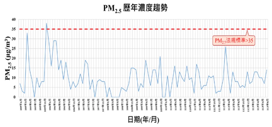 細懸浮微粒歷年濃度趨勢統計圖