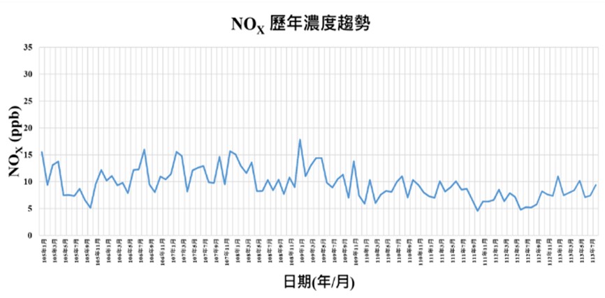 氮氧化物歷年濃度趨勢統計圖