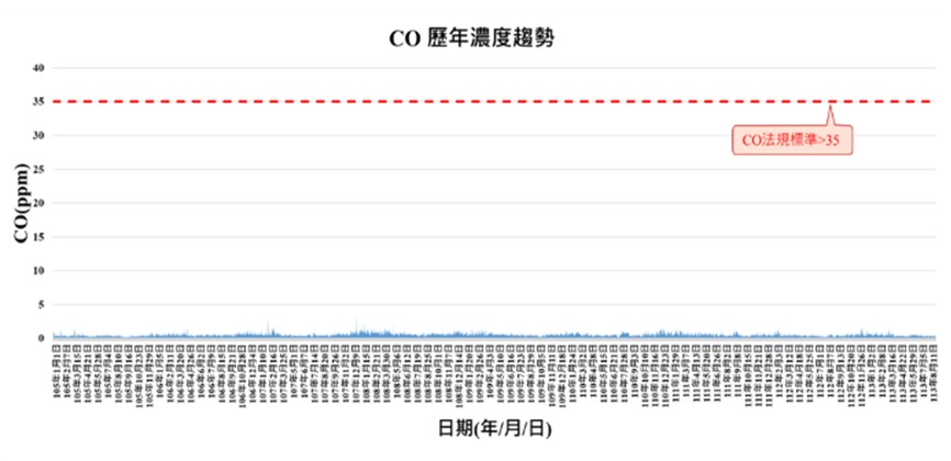 一氧化碳歷年濃度趨勢統計圖