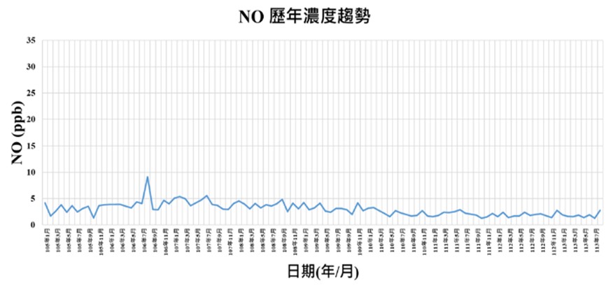 一氧化氮歷年濃度趨勢統計圖