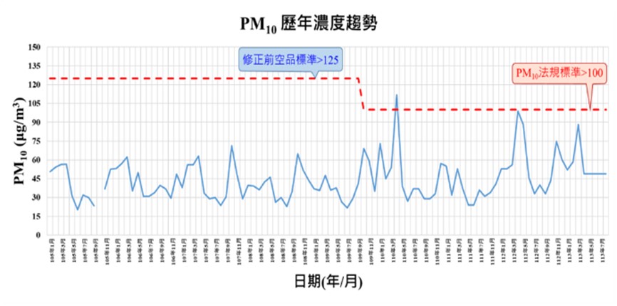 懸浮微粒歷年濃度趨勢統計圖