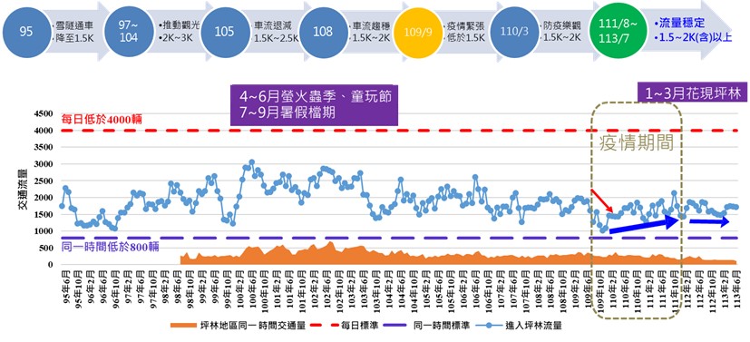 歷年交通量統計圖