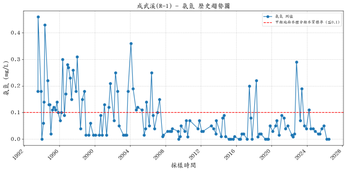 成武溪歷年氨氮濃度變化圖表