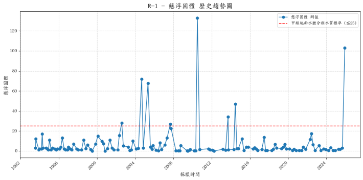 成武溪歷年懸浮固體濃度變化圖表