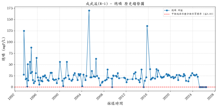 歷史趨勢_R-1_總磷