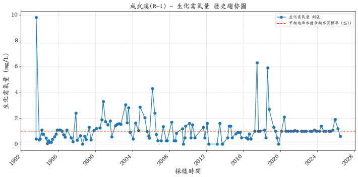 成武溪歷年生化需氧量濃度變化圖表