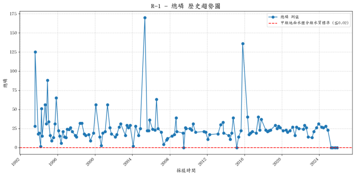 成武溪歷年總磷濃度變化圖表