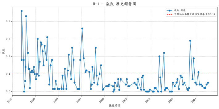 成武溪歷年氨氮濃度變化圖表