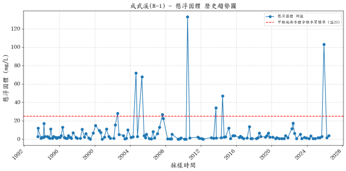 成武溪歷年懸浮固體濃度變化圖表
