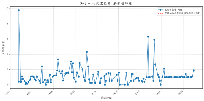 成武溪歷年生化需氧量濃度變化圖表