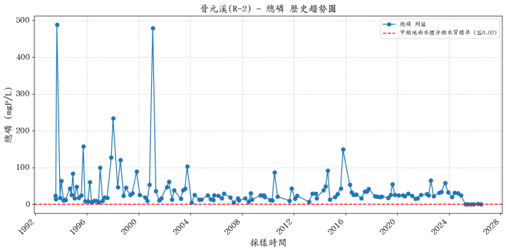 晉元溪歷年總磷濃度變化圖表