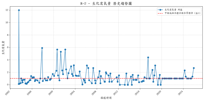 晉元溪歷年生化需氧量濃度變化圖表