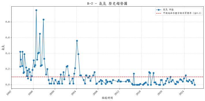 晉元溪歷年氨氮濃度變化圖表