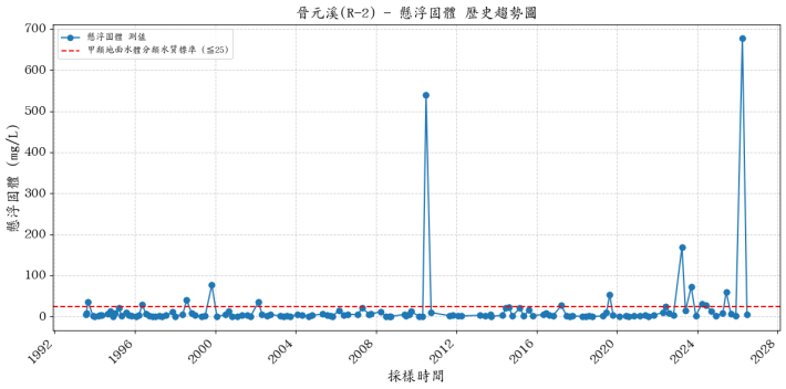 晉元溪歷年懸浮固體濃度變化圖表